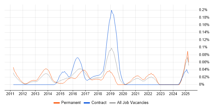 Job vacancy trend for Google App Engine in the Midlands Job vacancy trend for Google App Engine in the Midlands