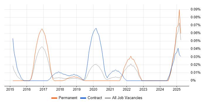 Job vacancy trend for Google Compute Engine in the Midlands Job vacancy trend for Google Compute Engine in the Midlands