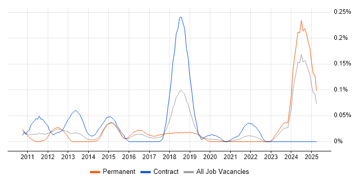 Job vacancy trend for Google Docs in the Midlands Job vacancy trend for Google Docs in the Midlands