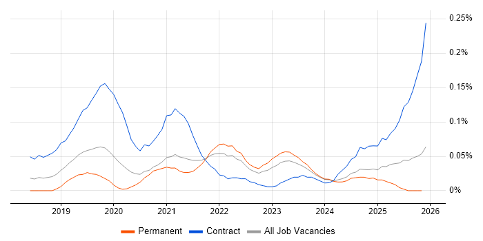 Google Kubernetes Engine job vacancy trend in the Midlands