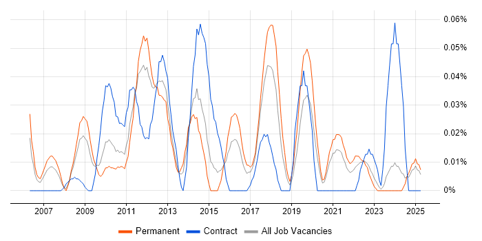 Job vacancy trend for Google Maps API in the Midlands Job vacancy trend for Google Maps API in the Midlands