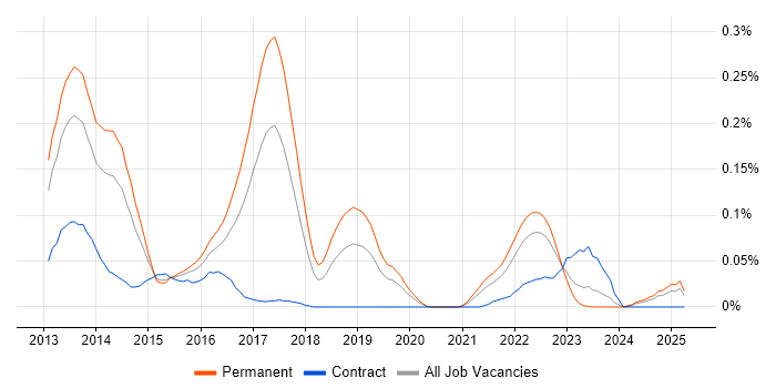 Job vacancy trend for Google Play in the Midlands Job vacancy trend for Google Play in the Midlands