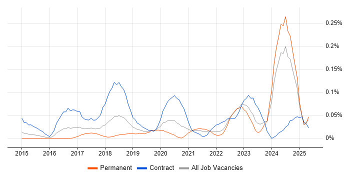 Job vacancy trend for Google Sheets in the Midlands Job vacancy trend for Google Sheets in the Midlands