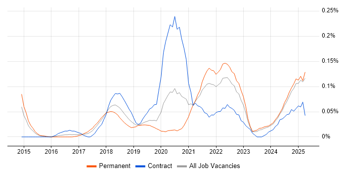 Job vacancy trend for Google Tag Manager in the Midlands Job vacancy trend for Google Tag Manager in the Midlands