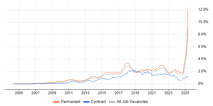 Job vacancy trend for Google in the Midlands Job vacancy trend for Google in the Midlands