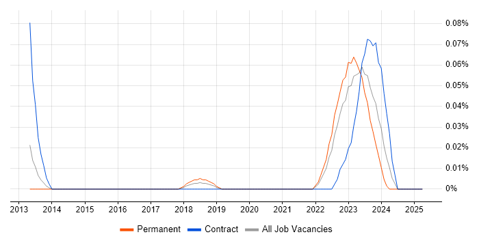 Job vacancy trend for Government Security Classifications in the Midlands Job vacancy trend for Government Security Classifications in the Midlands