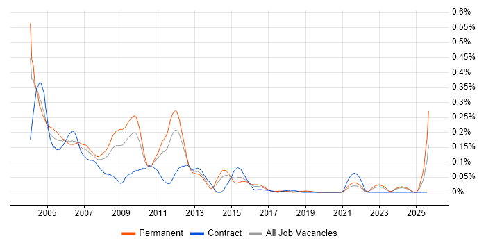 Job vacancy trend for GPRS in the Midlands