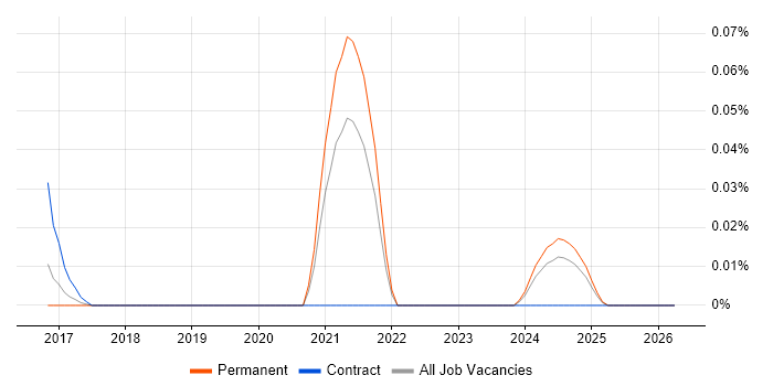 Gradient Boosting job vacancy trend in the Midlands