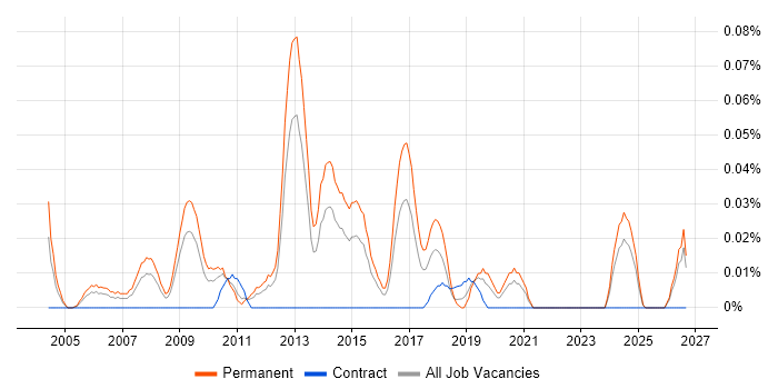 Graduate Applications Support job vacancy trend in the Midlands