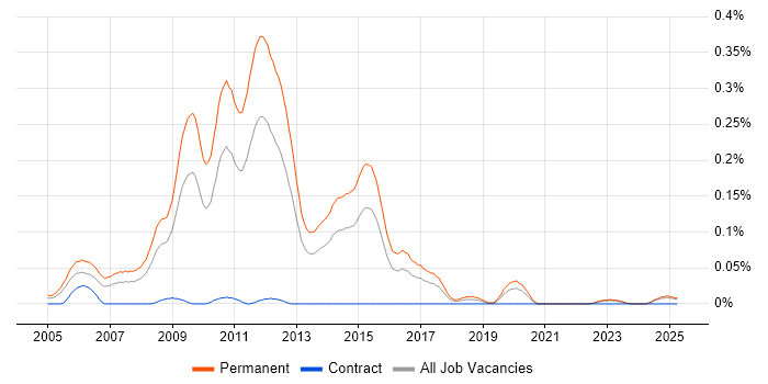 Job vacancy trend for Graduate ASP.NET Developer in the Midlands Job vacancy trend for Graduate ASP.NET Developer in the Midlands