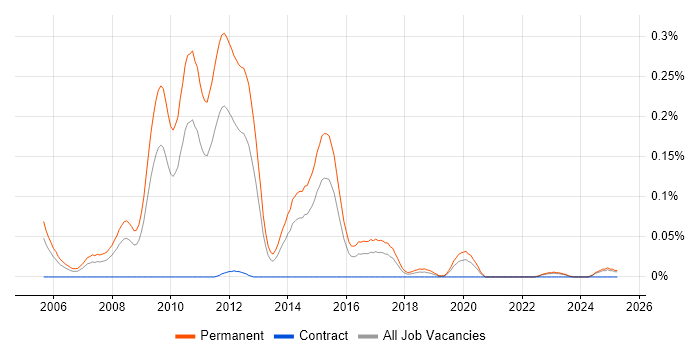 Job vacancy trend for Graduate C# ASP.NET Developer in the Midlands Job vacancy trend for Graduate C# ASP.NET Developer in the Midlands