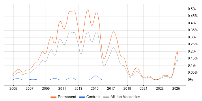 Job vacancy trend for Graduate C# Developer in the Midlands Job vacancy trend for Graduate C# Developer in the Midlands