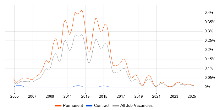 Job vacancy trend for Graduate C# .NET Developer in the Midlands