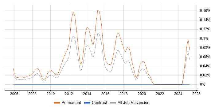 Job vacancy trend for Graduate C# Software Developer in the Midlands Job vacancy trend for Graduate C# Software Developer in the Midlands