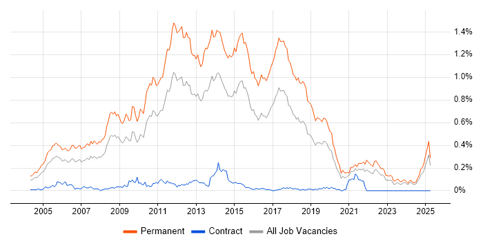 Job vacancy trend for Graduate Developer in the Midlands Job vacancy trend for Graduate Developer in the Midlands