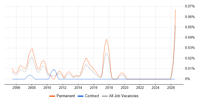Graduate IT Support Analyst job vacancy trend in the Midlands