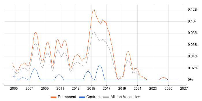 Graduate IT Support job vacancy trend in the Midlands