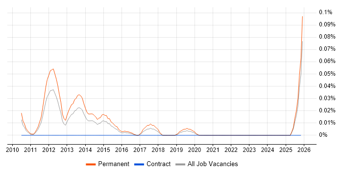 Graduate Mobile Developer job vacancy trend in the Midlands