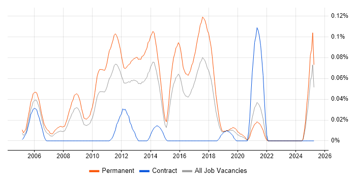 Job vacancy trend for Graduate PHP Developer in the Midlands Job vacancy trend for Graduate PHP Developer in the Midlands