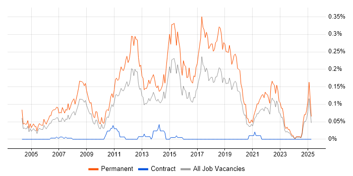 Job vacancy trend for Graduate Software Developer in the Midlands Job vacancy trend for Graduate Software Developer in the Midlands