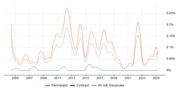 Job vacancy trend for Graduate Software Engineer in the Midlands Job vacancy trend for Graduate Software Engineer in the Midlands