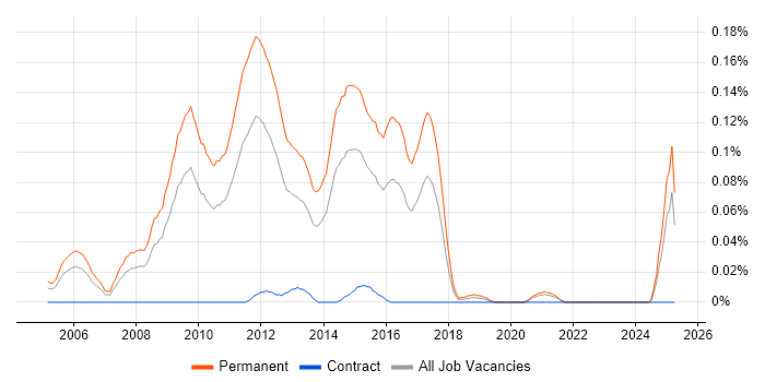 Job vacancy trend for Graduate SQL Developer in the Midlands Job vacancy trend for Graduate SQL Developer in the Midlands