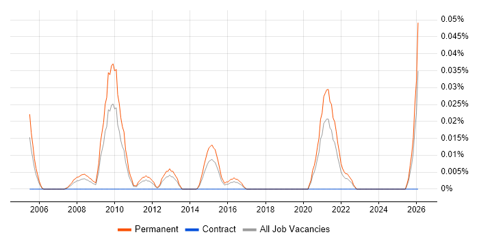 Graduate Systems Developer job vacancy trend in the Midlands