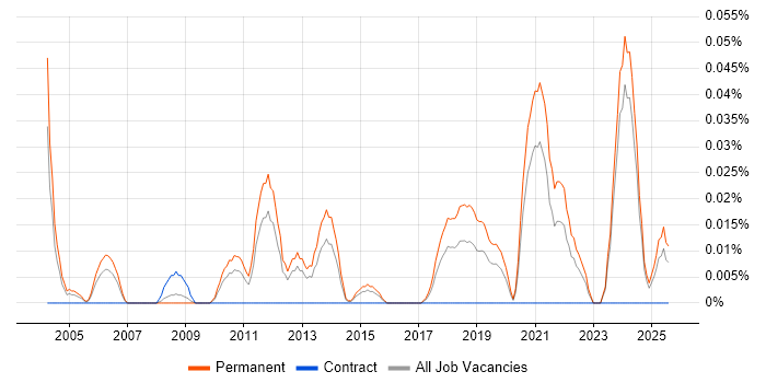 Job vacancy trend for Graduate Systems Engineer in the Midlands