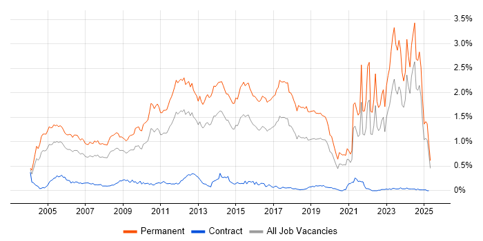 Job vacancy trend for Graduate in the Midlands