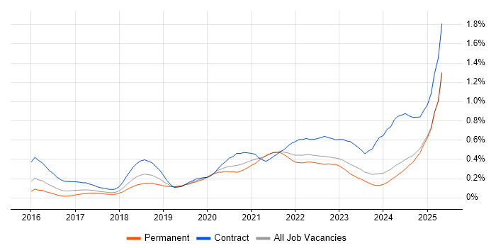 Job vacancy trend for Grafana in the Midlands Job vacancy trend for Grafana in the Midlands
