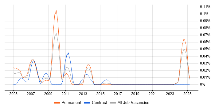 Job vacancy trend for Graphic Artist in the Midlands Job vacancy trend for Graphic Artist in the Midlands