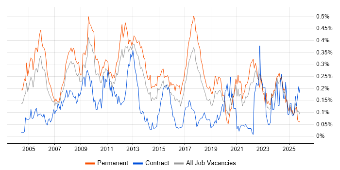 Graphic Design job vacancy trend in the Midlands