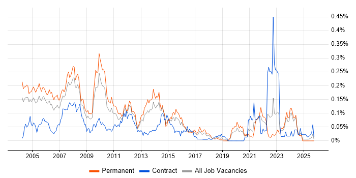 Graphic Designer job vacancy trend in the Midlands