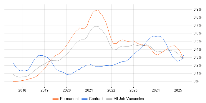 Job vacancy trend for GraphQL in the Midlands Job vacancy trend for GraphQL in the Midlands