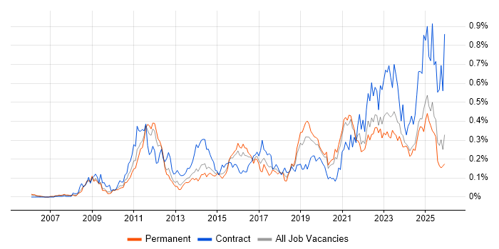 GRC job vacancy trend in the Midlands