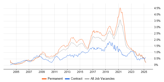 Job vacancy trend for Greenfield Project in the Midlands Job vacancy trend for Greenfield Project in the Midlands