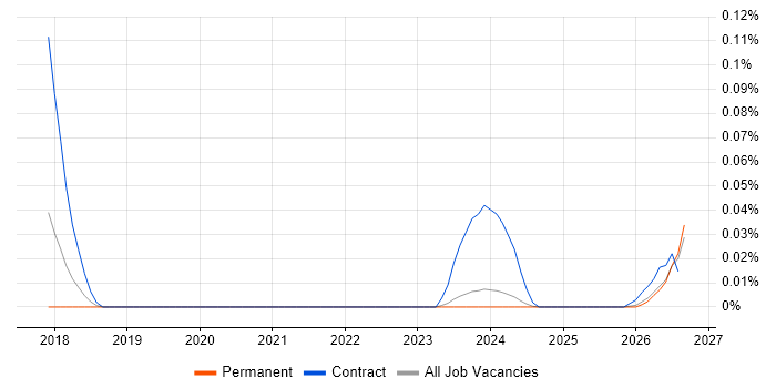 Grid Engineer job vacancy trend in the Midlands