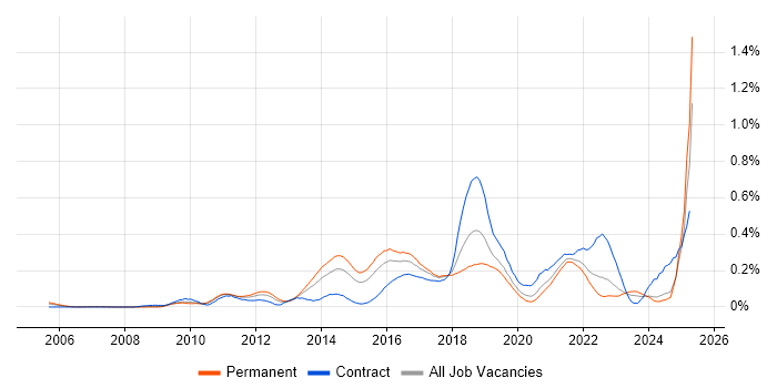 Job vacancy trend for Groovy in the Midlands Job vacancy trend for Groovy in the Midlands
