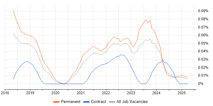 Job vacancy trend for gRPC in the Midlands Job vacancy trend for gRPC in the Midlands