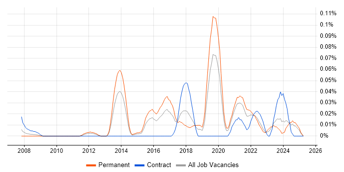 Job vacancy trend for GSEC in the Midlands Job vacancy trend for GSEC in the Midlands