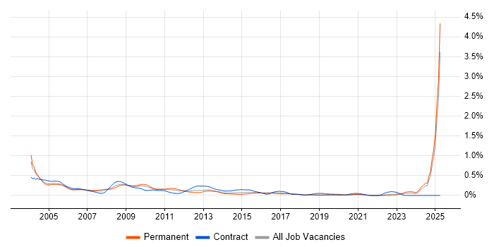 Job vacancy trend for GSM in the Midlands