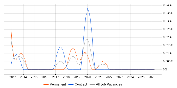 GStreamer job vacancy trend in the Midlands