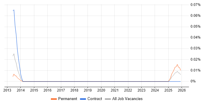 Guerrilla Marketing job vacancy trend in the Midlands