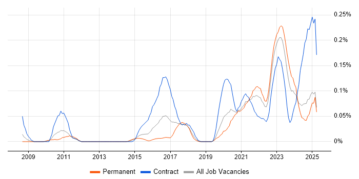Job vacancy trend for Guidewire in the Midlands Job vacancy trend for Guidewire in the Midlands