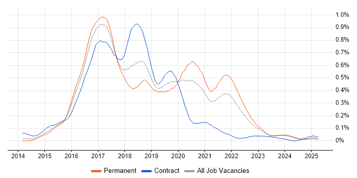 Job vacancy trend for gulp in the Midlands Job vacancy trend for gulp in the Midlands