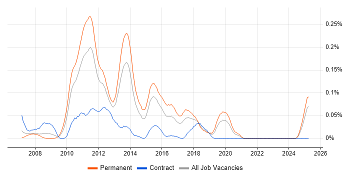 Job vacancy trend for GWT in the Midlands Job vacancy trend for GWT in the Midlands