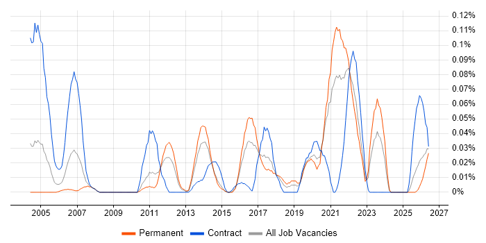 GxP job vacancy trend in the Midlands