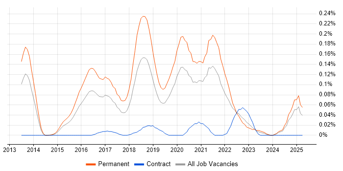 Job vacancy trend for Hackathon in the Midlands Job vacancy trend for Hackathon in the Midlands