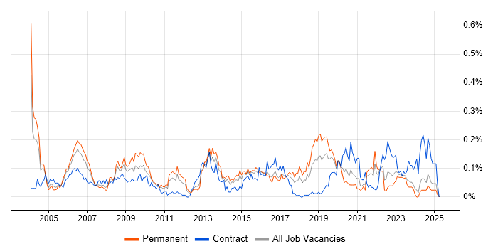 Job vacancy trend for Handset in the Midlands Job vacancy trend for Handset in the Midlands