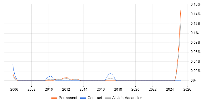 Job vacancy trend for Hardware Architect in the Midlands Job vacancy trend for Hardware Architect in the Midlands